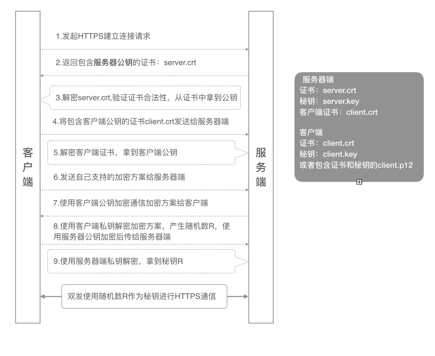 双向认证流程