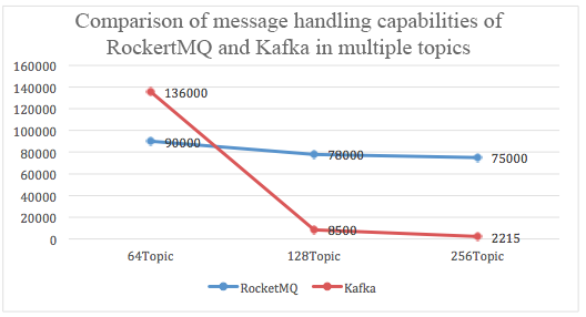 Kafka与RocketMQ在多Topic的压测结果