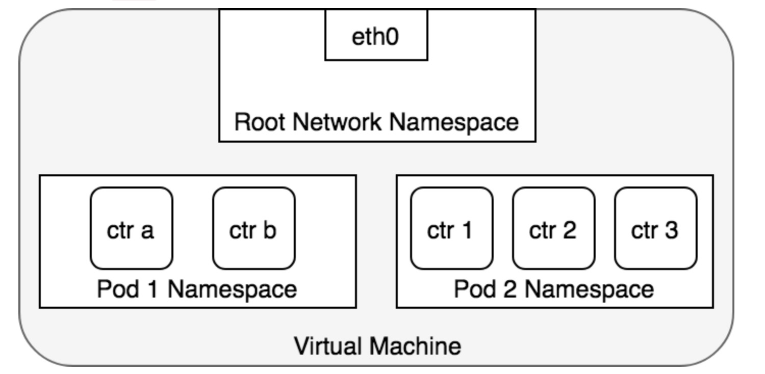 K8s container. Kubernetes namespace. Kubernetes logo. Namespace.