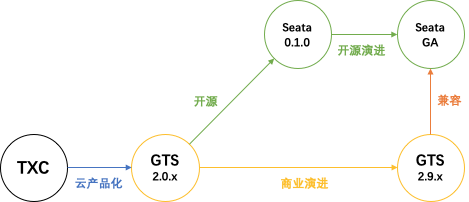 GTS-Seata-roadmap