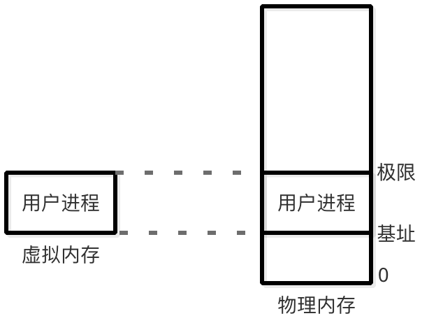 基址+极限