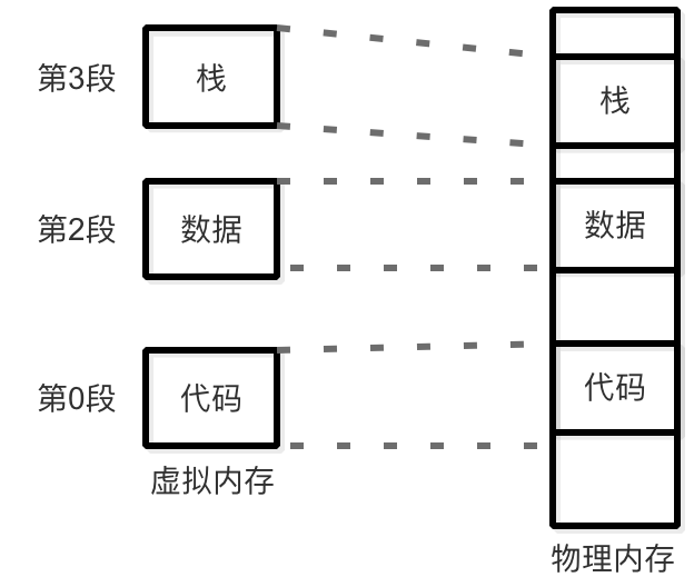 段式内存管理